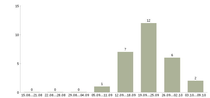 Работа требуются официанты Башкортостан - Число вакансий Башкортостан по специальности требуются официанты за 2 месяца