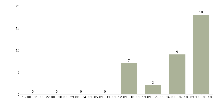 Работа менеджер по связям Дагестан - Число вакансий Дагестан по специальности менеджер по связям за 2 месяца