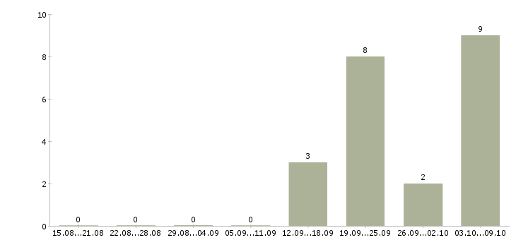 Работа коммерческий менеджер Карелия - Число вакансий Карелия по специальности коммерческий менеджер за 2 месяца