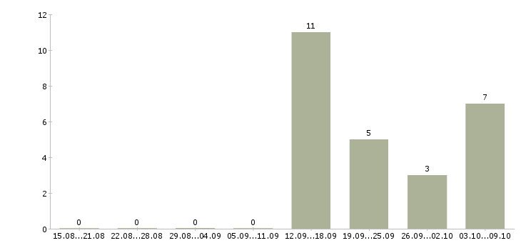 Работа сотрудники для работы на дому Колпино - Число вакансий Колпино по специальности сотрудники для работы на дому за 2 месяца