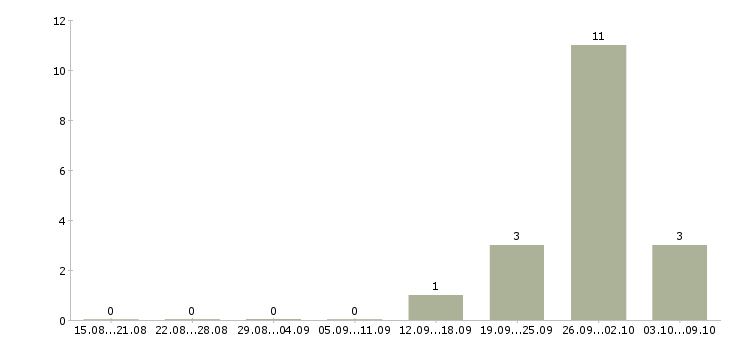 Работа сотрудники на производство Колпино - Число вакансий Колпино по специальности сотрудники на производство за 2 месяца