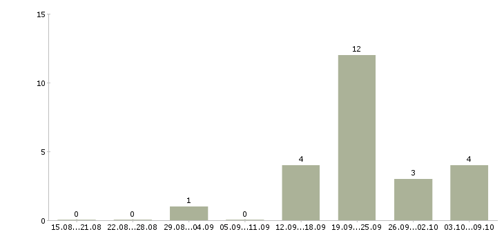Работа менеджер по объектам Мордовия - Число вакансий Мордовия по специальности менеджер по объектам за 2 месяца