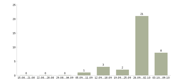 Работа заработок через интернет Татарстан - Число вакансий Татарстан по специальности заработок через интернет за 2 месяца