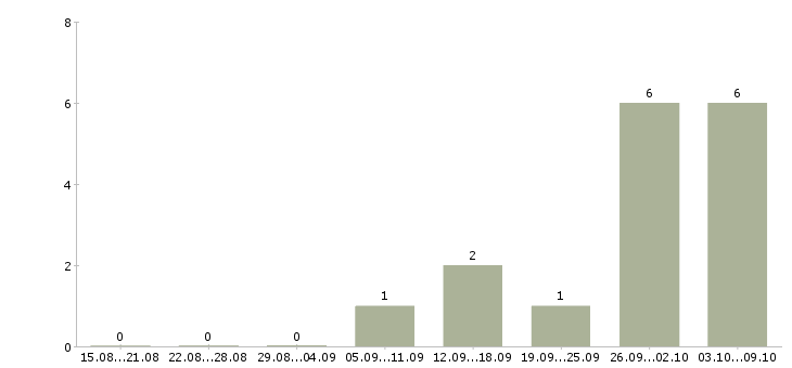 Работа инженер по связи Удмуртия - Число вакансий Удмуртия по специальности инженер по связи за 2 месяца