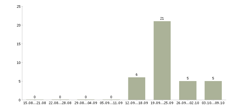 Работа консультант без опыта работы Улан-удэ - Число вакансий Улан-удэ по специальности консультант без опыта работы за 2 месяца