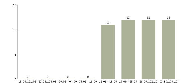 Работа курьер по городу Хакасия - Число вакансий Хакасия по специальности курьер по городу за 2 месяца