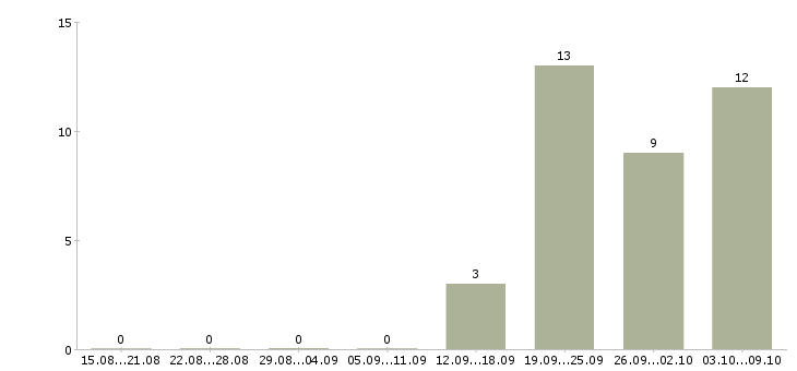Работа требуются операторы Чечня - Число вакансий Чечня по специальности требуются операторы за 2 месяца
