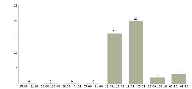 Работа менеджер по продажам недвижимости Чувашия - Число вакансий Чувашия по специальности менеджер по продажам недвижимости за 2 месяца
