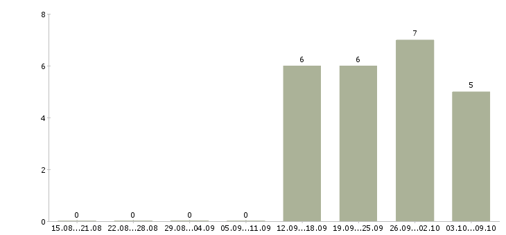 Работа менеджер по сервису Чувашия - Число вакансий Чувашия по специальности менеджер по сервису за 2 месяца