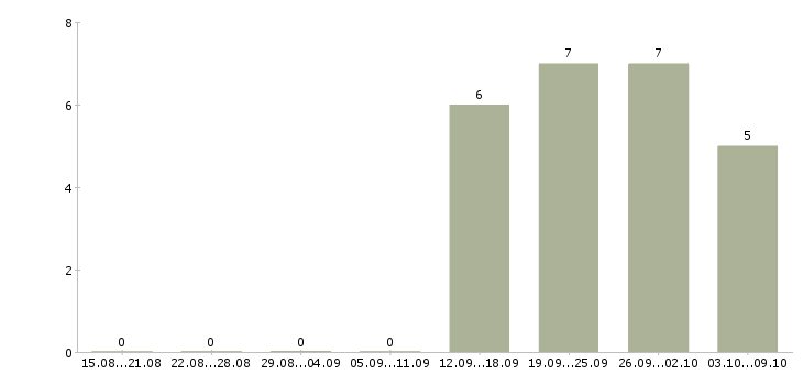 Работа менеджер сервиса Чувашия - Число вакансий Чувашия по специальности менеджер сервиса за 2 месяца