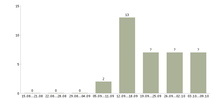 Работа продавец услуг Якутия - Число вакансий Якутия по специальности продавец услуг за 2 месяца