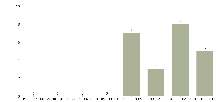 Работа административный сотрудник в Барнауле - Число вакансий в Барнауле по специальности административный сотрудник за 2 месяца