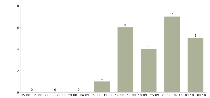 Работа несложная работа в Барнауле - Число вакансий в Барнауле по специальности несложная работа за 2 месяца
