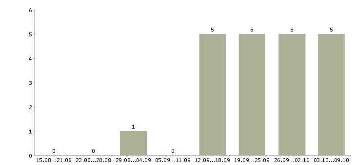 Работа менеджер ведущий в Белгороде - Число вакансий в Белгороде по специальности менеджер ведущий за 2 месяца
