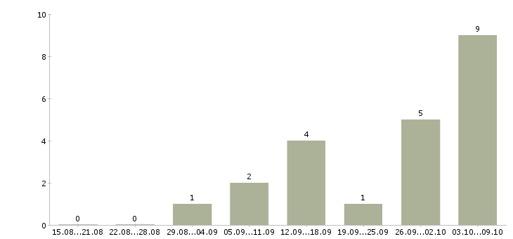 Работа менеджер сервиса в Владимире - Число вакансий в Владимире по специальности менеджер сервиса за 2 месяца