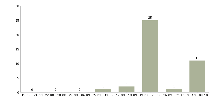 Работа уборщики территорий в Владимире - Число вакансий в Владимире по специальности уборщики территорий за 2 месяца