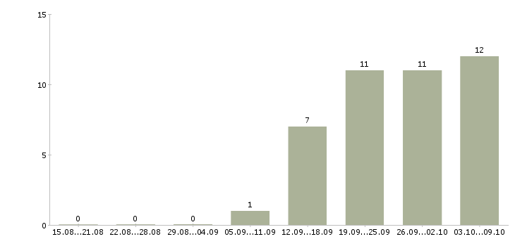 Работа работаем в декретном отпуске в Волгограде - Число вакансий в Волгограде по специальности работаем в декретном отпуске за 2 месяца