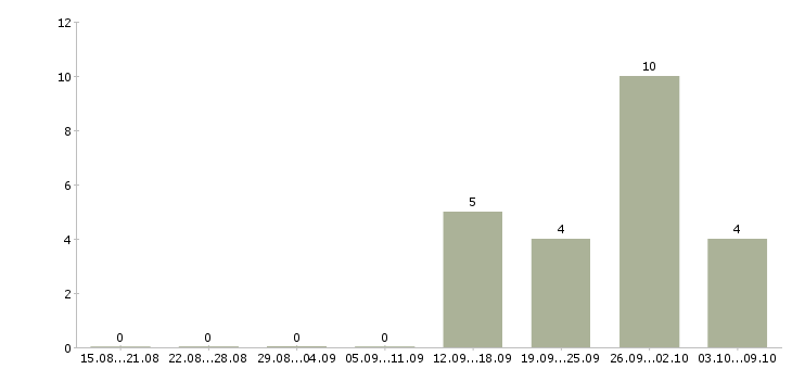 Работа специалист по медицине в Волгограде - Число вакансий в Волгограде по специальности специалист по медицине за 2 месяца