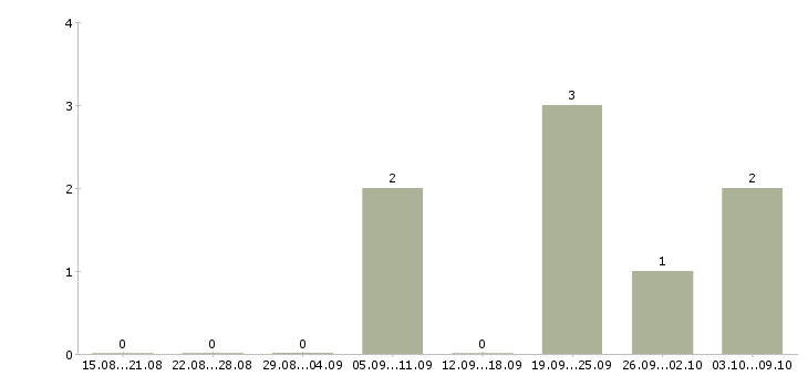 Работа требуется водитель категории в в Волгограде - Число вакансий в Волгограде по специальности требуется водитель категории в за 2 месяца