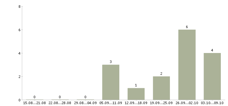 Работа специалист по сопровождению по в Вологде - Число вакансий в Вологде по специальности специалист по сопровождению по за 2 месяца