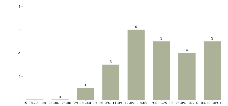 Работа специалист по товару в Вологде - Число вакансий в Вологде по специальности специалист по товару за 2 месяца