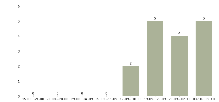 Работа начальник эксплуатации в Екатеринбурге - Число вакансий в Екатеринбурге по специальности начальник эксплуатации за 2 месяца