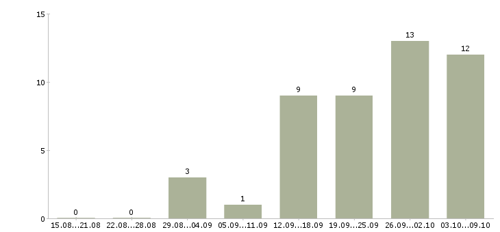 Работа заработок в интернете на дому в Иваново - Число вакансий в Иваново по специальности заработок в интернете на дому за 2 месяца