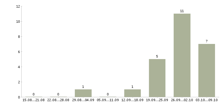 Работа оператор удаленно в Иваново - Число вакансий в Иваново по специальности оператор удаленно за 2 месяца