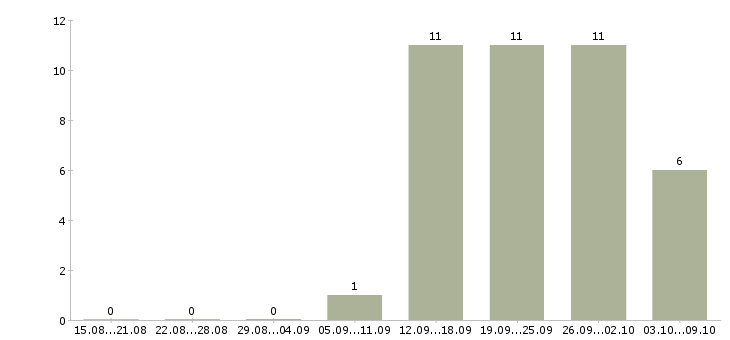 Работа продавец салона в Иваново - Число вакансий в Иваново по специальности продавец салона за 2 месяца
