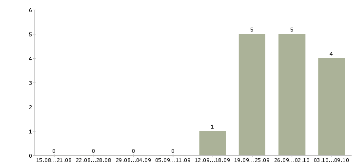 Работа бухгалтер ведущий в Иркутске - Число вакансий в Иркутске по специальности бухгалтер ведущий за 2 месяца