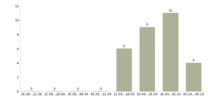 Работа проектный менеджер в Иркутске - Число вакансий в Иркутске по специальности проектный менеджер за 2 месяца