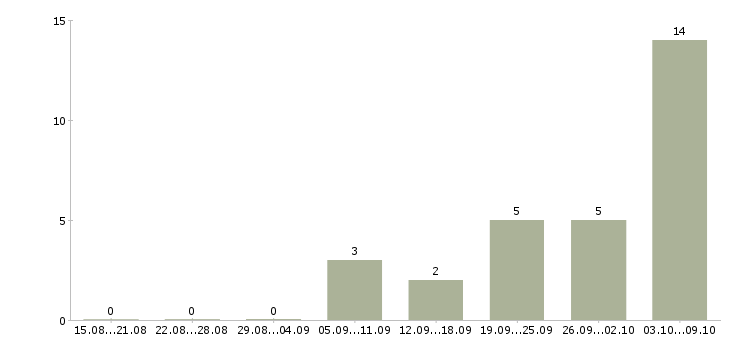 Работа требуется водитель категории с в Иркутске - Число вакансий в Иркутске по специальности требуется водитель категории с за 2 месяца