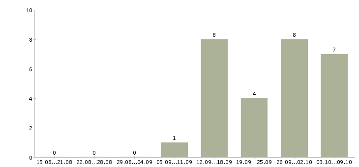 Работа оператор заказов в Казани - Число вакансий в Казани по специальности оператор заказов за 2 месяца