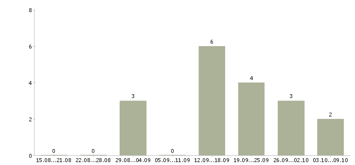 Работа администраторы интернет магазина в Кемерово - Число вакансий в Кемерово по специальности администраторы интернет магазина за 2 месяца