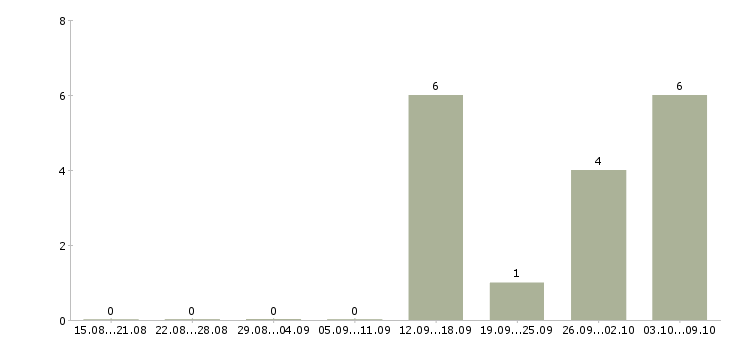 Работа повар вахта в Кирове - Число вакансий в Кирове по специальности повар вахта за 2 месяца
