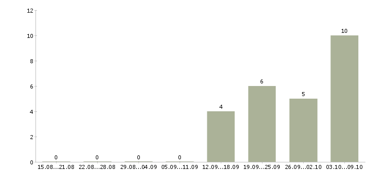 Работа продавец на вахту в Костроме - Число вакансий в Костроме по специальности продавец на вахту за 2 месяца