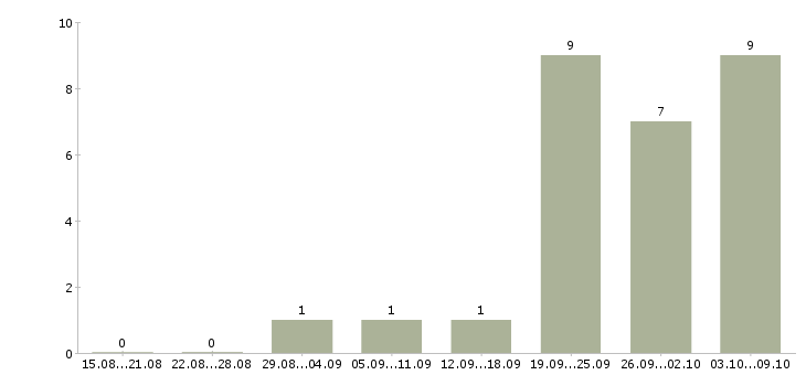 Работа водитель на автомобиль газель в Краснодаре - Число вакансий в Краснодаре по специальности водитель на автомобиль газель за 2 месяца