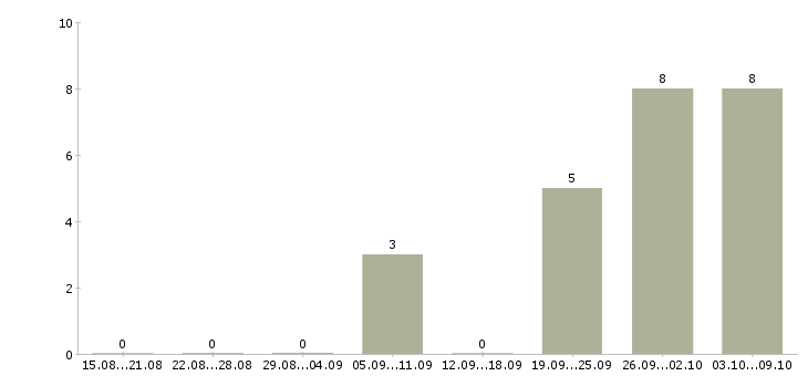 Работа монтажник оборудования в Краснодаре - Число вакансий в Краснодаре по специальности монтажник оборудования за 2 месяца
