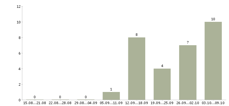 Работа сотрудник отдела кадров в Краснодаре - Число вакансий в Краснодаре по специальности сотрудник отдела кадров за 2 месяца