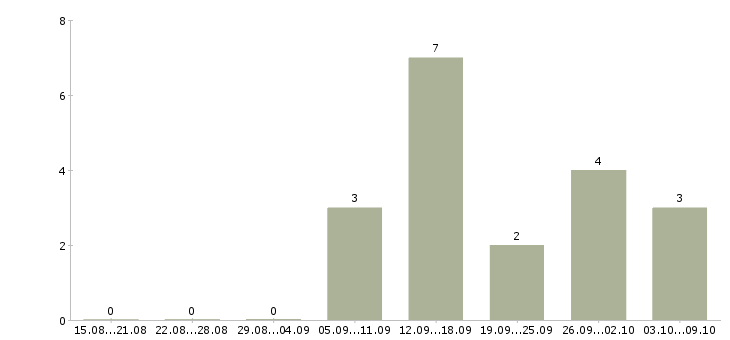 Работа специалист приемки в Краснодаре - Число вакансий в Краснодаре по специальности специалист приемки за 2 месяца
