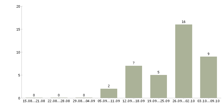 Работа заработок в интернете на дому в Красноярске - Число вакансий в Красноярске по специальности заработок в интернете на дому за 2 месяца