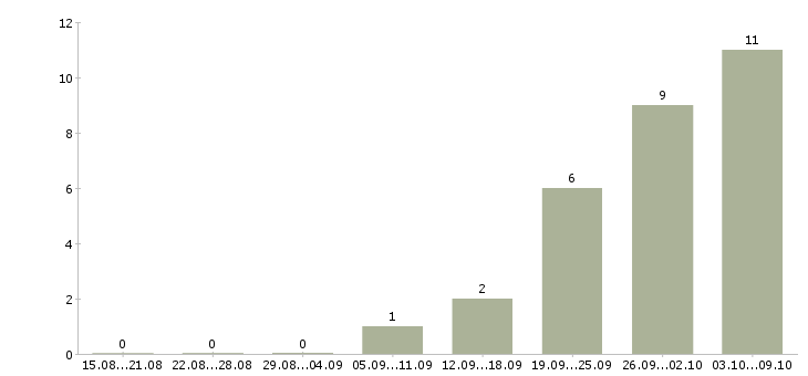 Работа инженер по надзору в Красноярске - Число вакансий в Красноярске по специальности инженер по надзору за 2 месяца