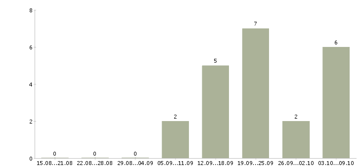 Работа офисный персонал в Кургане - Число вакансий в Кургане по специальности офисный персонал за 2 месяца