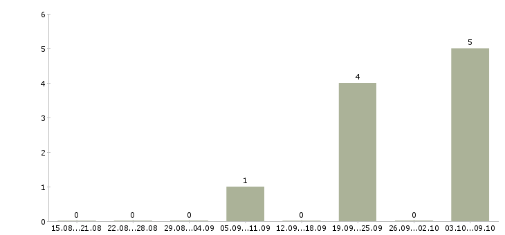 Работа уборщик территории в Курске - Число вакансий в Курске по специальности уборщик территории за 2 месяца