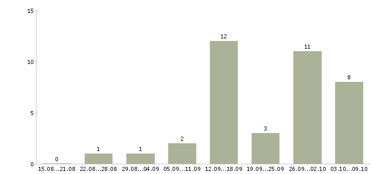 Работа менеджер по удаленной работе в Магнитогорске - Число вакансий в Магнитогорске по специальности менеджер по удаленной работе за 2 месяца