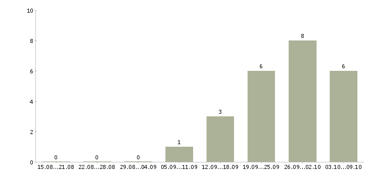 Работа сотрудники на производство в Новокузнецке - Число вакансий в Новокузнецке по специальности сотрудники на производство за 2 месяца