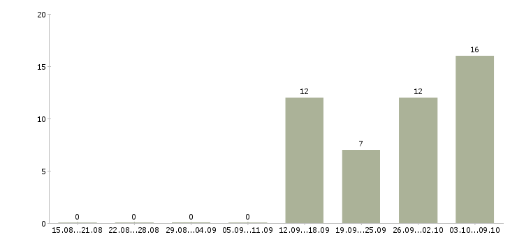 Работа удаленный сотрудник в Новороссийске - Число вакансий в Новороссийске по специальности удаленный сотрудник за 2 месяца