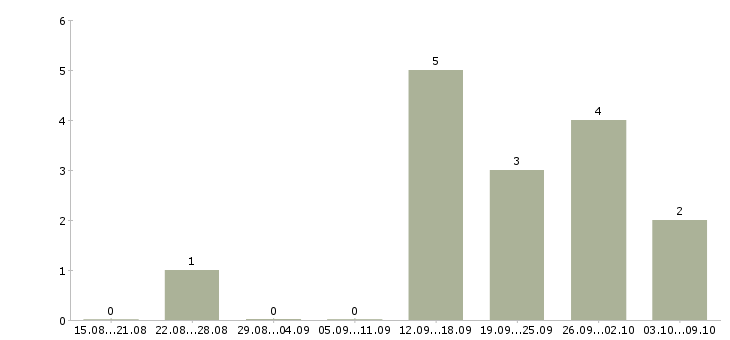 Работа менеджер заказа в Орле - Число вакансий в Орле по специальности менеджер заказа за 2 месяца