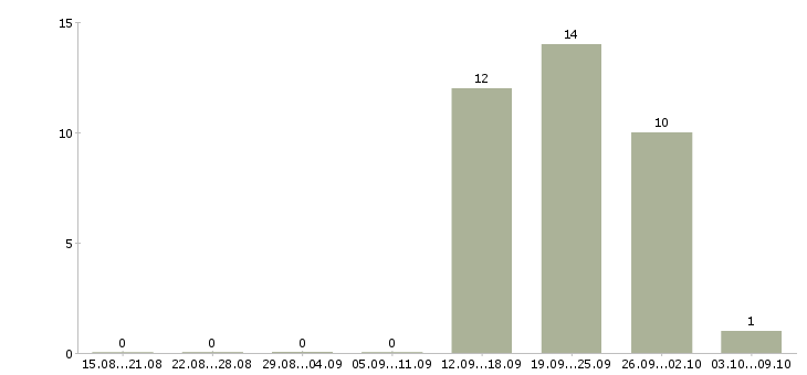 Работа консультант для с сотрудников в Пензе - Число вакансий в Пензе по специальности консультант для с сотрудников за 2 месяца