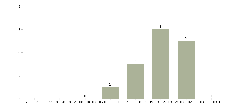 Работа требуется водитель категории с в Перми - Число вакансий в Перми по специальности требуется водитель категории с за 2 месяца